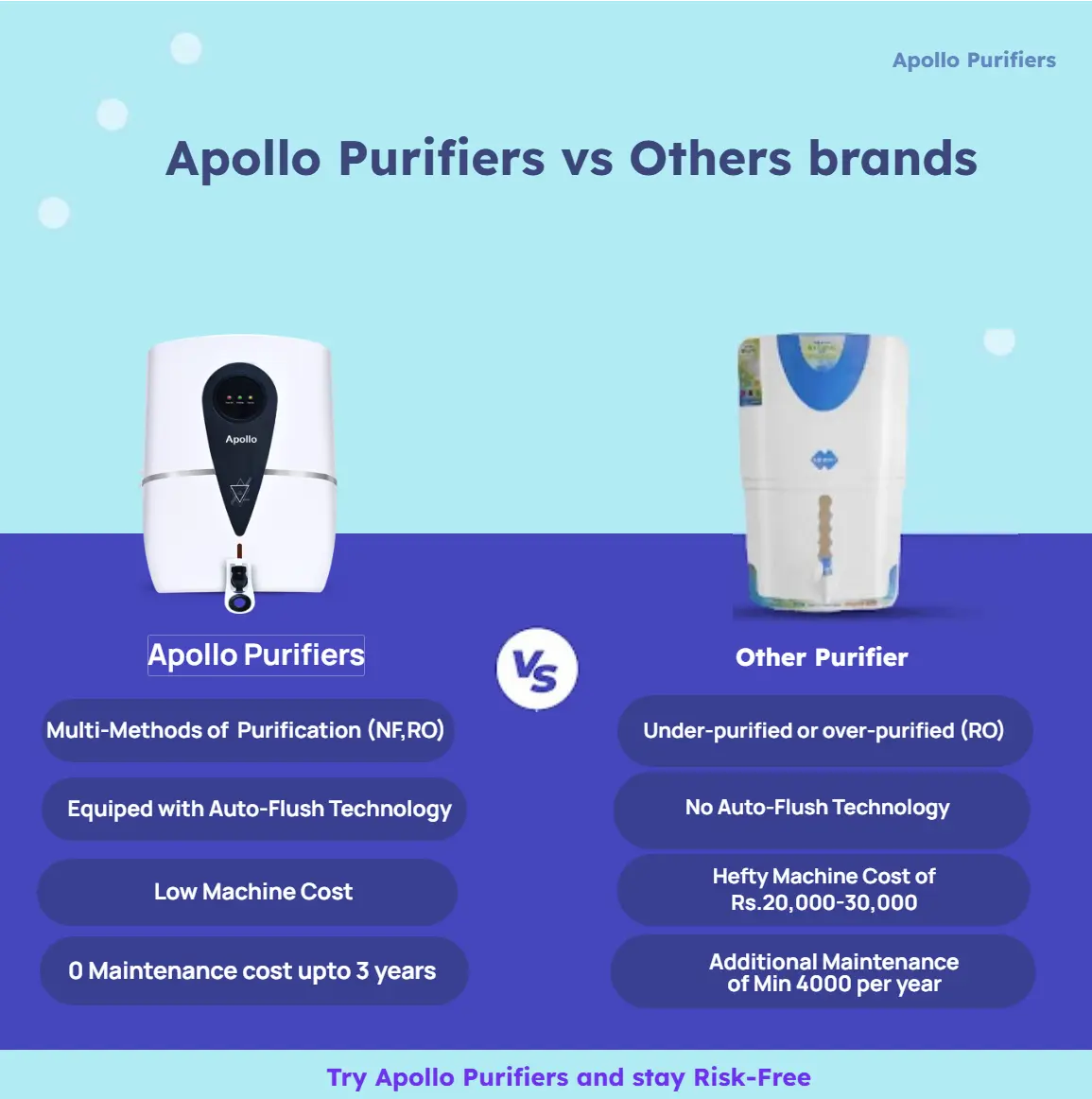 Apollo vs other brands